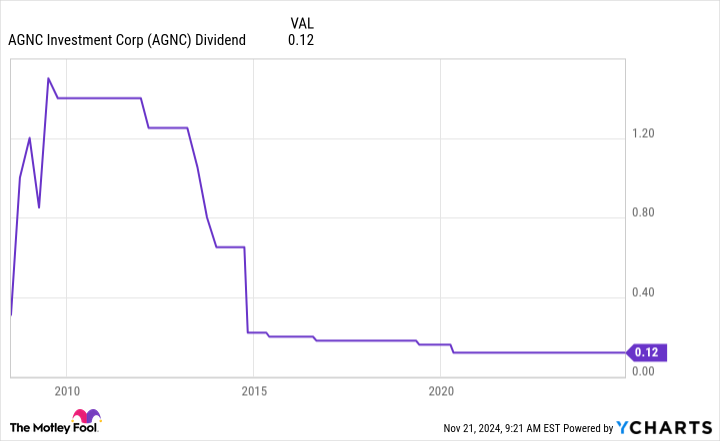 This Impressive Monthly Dividend Stock Currently Pays Over 10 Times More Than the S&P 500